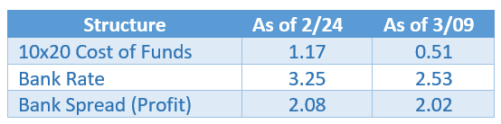 Banks Increasing Profits Graph